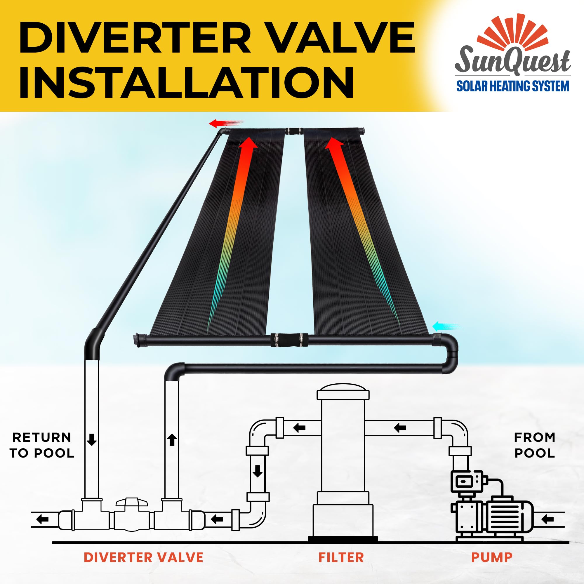 SunQuest Solar Pool Heater Panels - 2 Pack (2ft x 10ft) Solar Collectors with Diverter Kit - Efficient Solar Water Heater for Above Ground & Inground Pools - DIY-Friendly Polypropylene UV-Resistant Panels - Perfect for Extending Swimming Season & Reducing Energy Costs