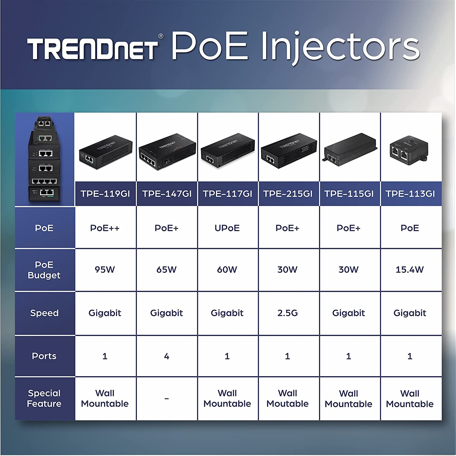TRENDnet 65W 4-Port Gigabit PoE+ Injector (TPE-147GI) - 4x Gigabit Data Ports & 4x PoE+ Output Ports - Extend Power & Data Up to 328ft - Ideal for IP Cameras, VoIP Phones & Wireless Access Points