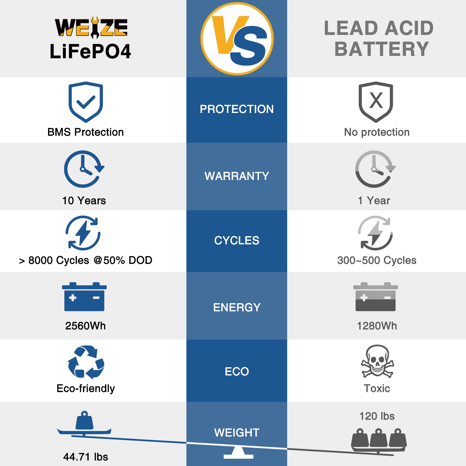 WEIZE 24V 100Ah 2560Wh Deep Cycle LiFePO4 Lithium Battery - Perfect for Solar Power Systems, RVs, Marine & Off-Grid Applications
