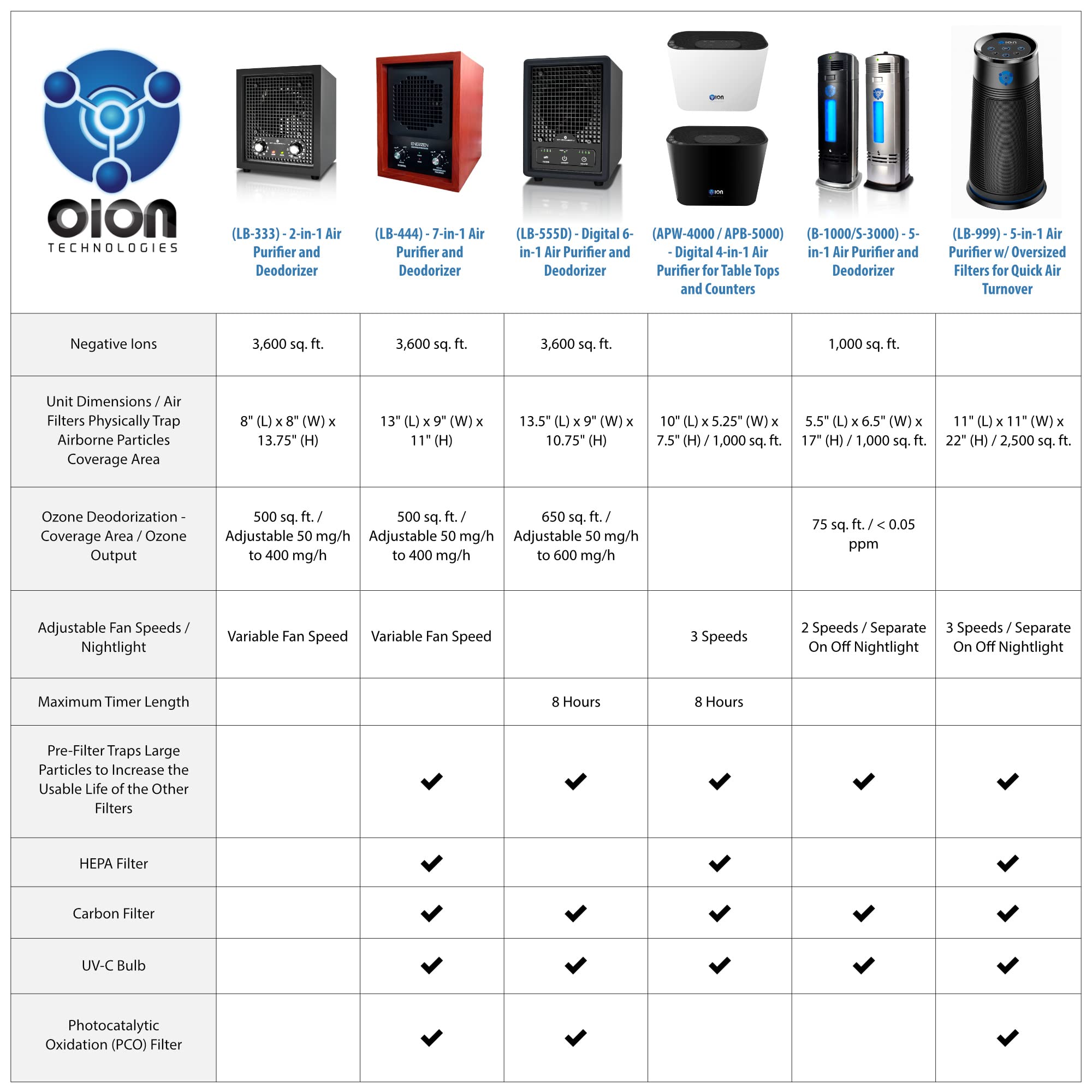 Enerzen O-888 Industrial Ozone Generator 70,000 mg/h - Powerful O3 Air Purifier for Odor Removal in Homes, Cars, Smoke Areas & Pet Spaces - Ideal for Large Room Air Purification & Odor Elimination