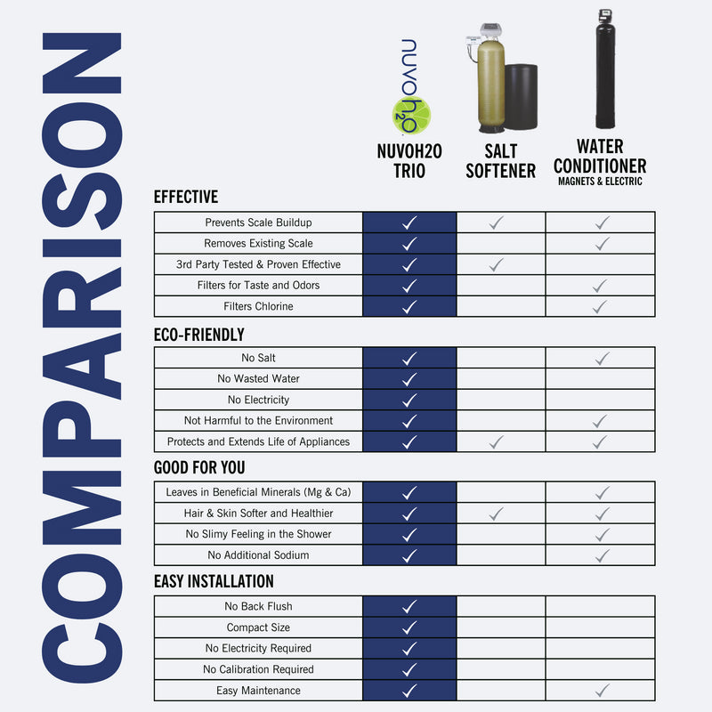 NuvoH2O Manor Trio Salt-Free Water Softener & Multi-Stage Filtration System for Whole House - Removes Hard Water, Chlorine & Impurities | Perfect for Homes with Skin Sensitivity & Appliance Protection