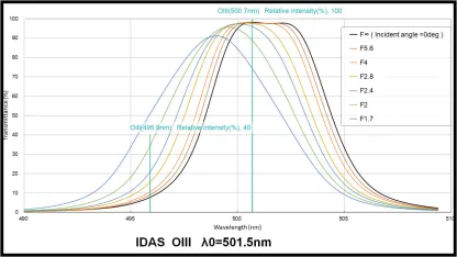 OIII 6.0nm Narrowband Filter for Astrophotography - Enhance Nebula & Galaxy Imaging - Perfect for Deep Space Observation & Astronomy Enthusiasts
