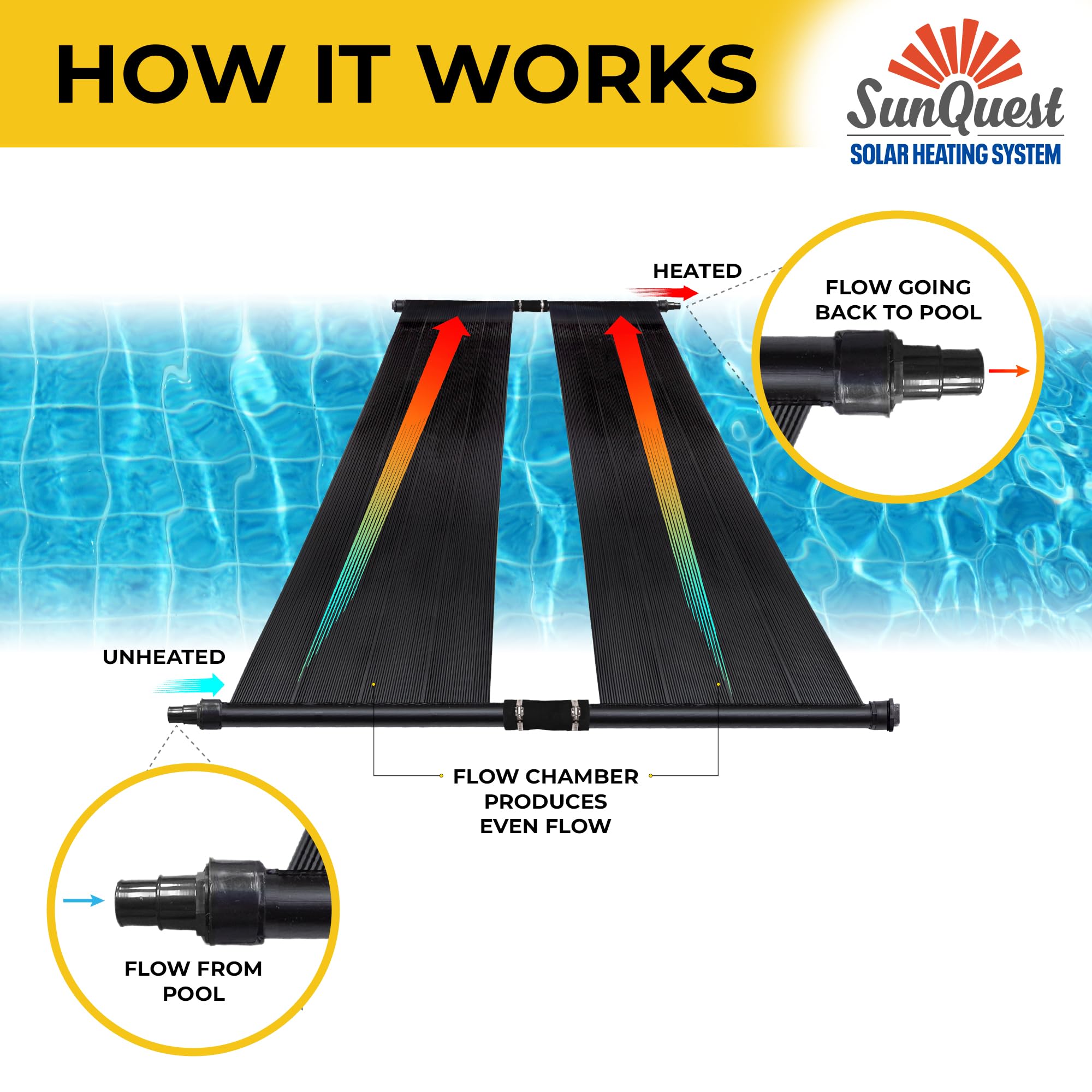 SunQuest Solar Pool Heater Panels - 2 Pack (2ft x 10ft) Solar Water Heating Collectors with Roof/Rack Kit - Energy Efficient Above Ground & Inground Pool Heater - DIY Installation, UV Resistant Polypropylene Panels - Perfect for Backyard Swimming Pools, Spas & Hot Tubs