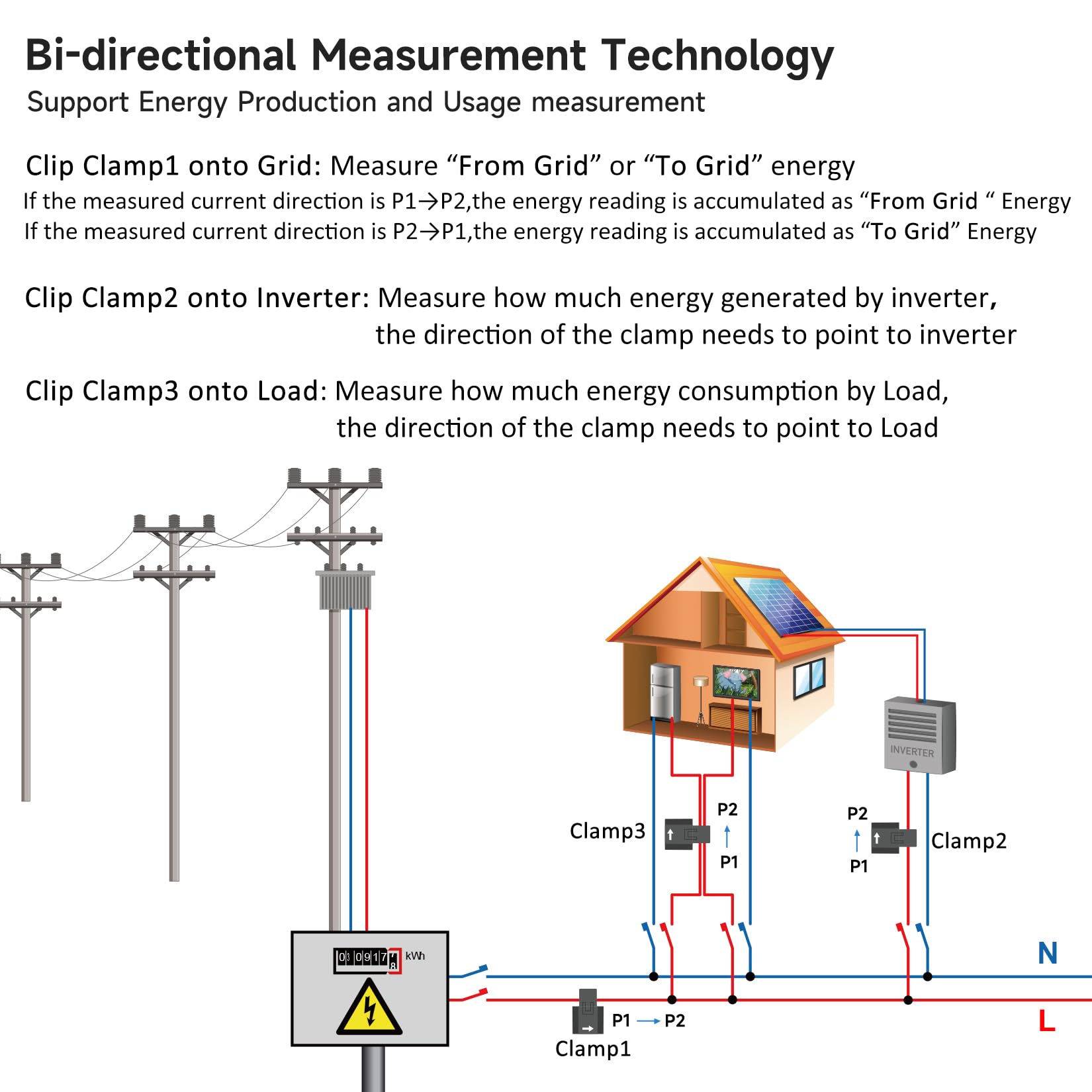 Smart Home Energy Monitor with 3x 200A Circuit Sensors - Real-Time Electricity Usage Tracker, WiFi Power Meter for Solar/Net Metering - Home Automation & Energy Control for Smart Homes & Solar Systems