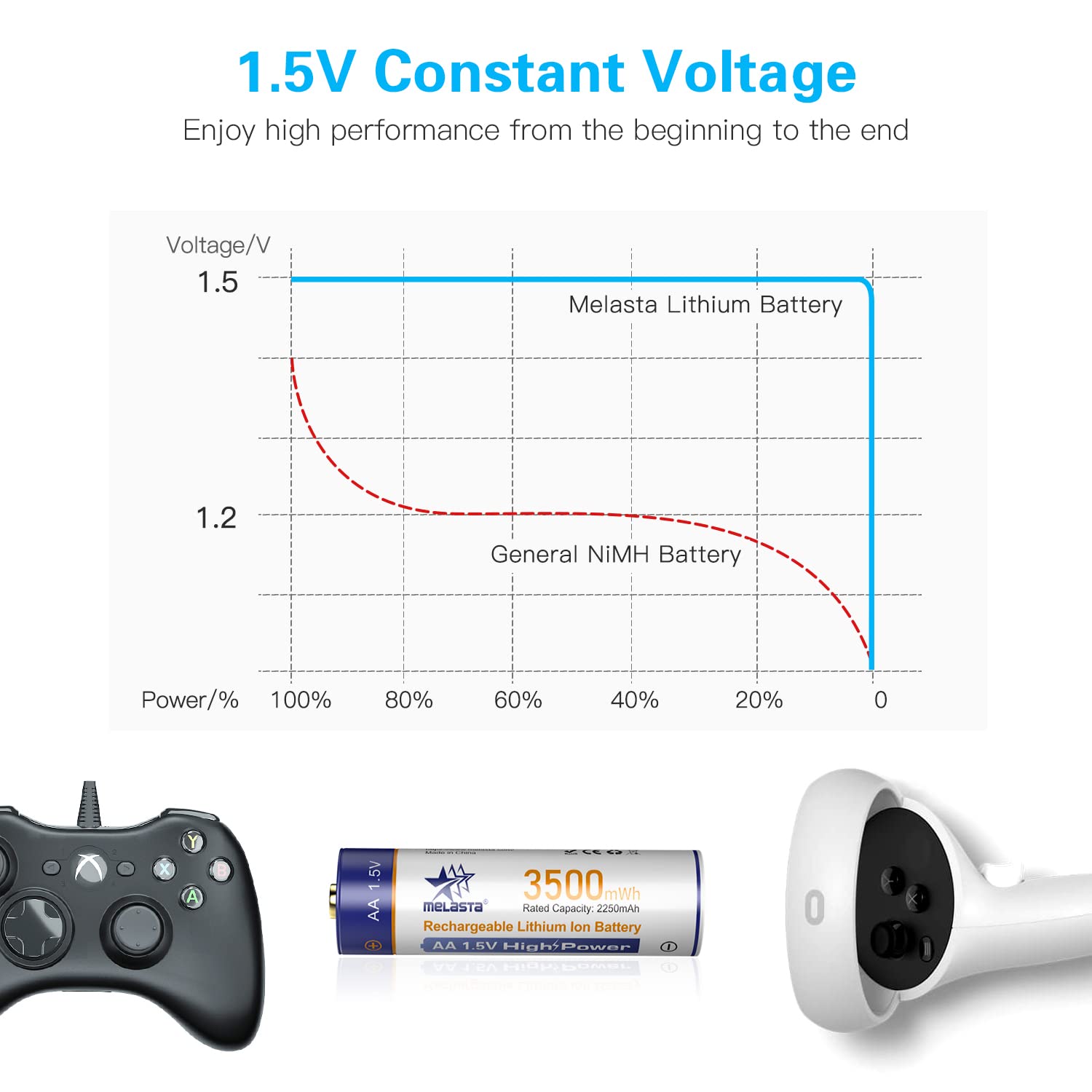 Melasta 3500mWh Rechargeable AA Lithium Batteries with USB Charger - 1.5V Constant Voltage High Power Li-ion Battery for Digital Cameras, Flashlights & Electronic Devices
