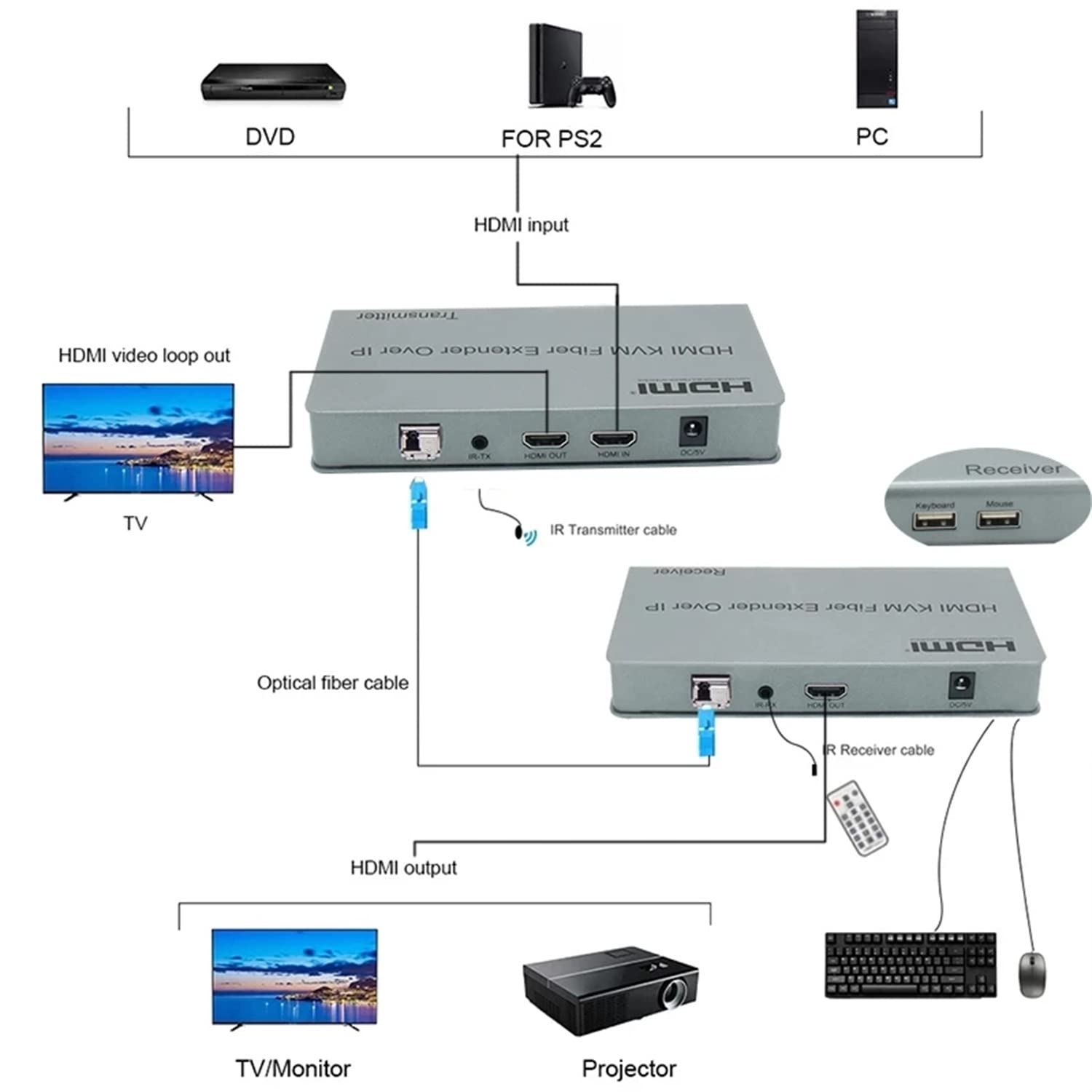 HDMI KVM Fiber Extender Over IP - 20KM USB 2.0 KVM Switch with LC/SC Fiber Cable for PS4, Monitor & PC - Keyboard/Mouse Sharing Solution for Home Theater & Office Workstations