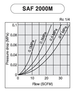 PneumaticPlus SAF2000M-N02BD 1/4