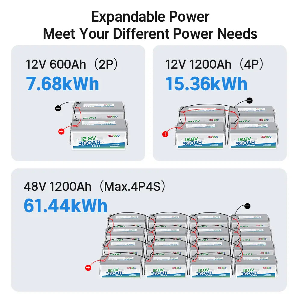 Redodo 12V 300Ah LiFePO4 Lithium Battery - Deep Cycle for RV, Marine, Solar Power - Replaces 6x12V 100Ah AGM Batteries - Perfect for Off-Grid Living, Camping & Emergency Backup Power