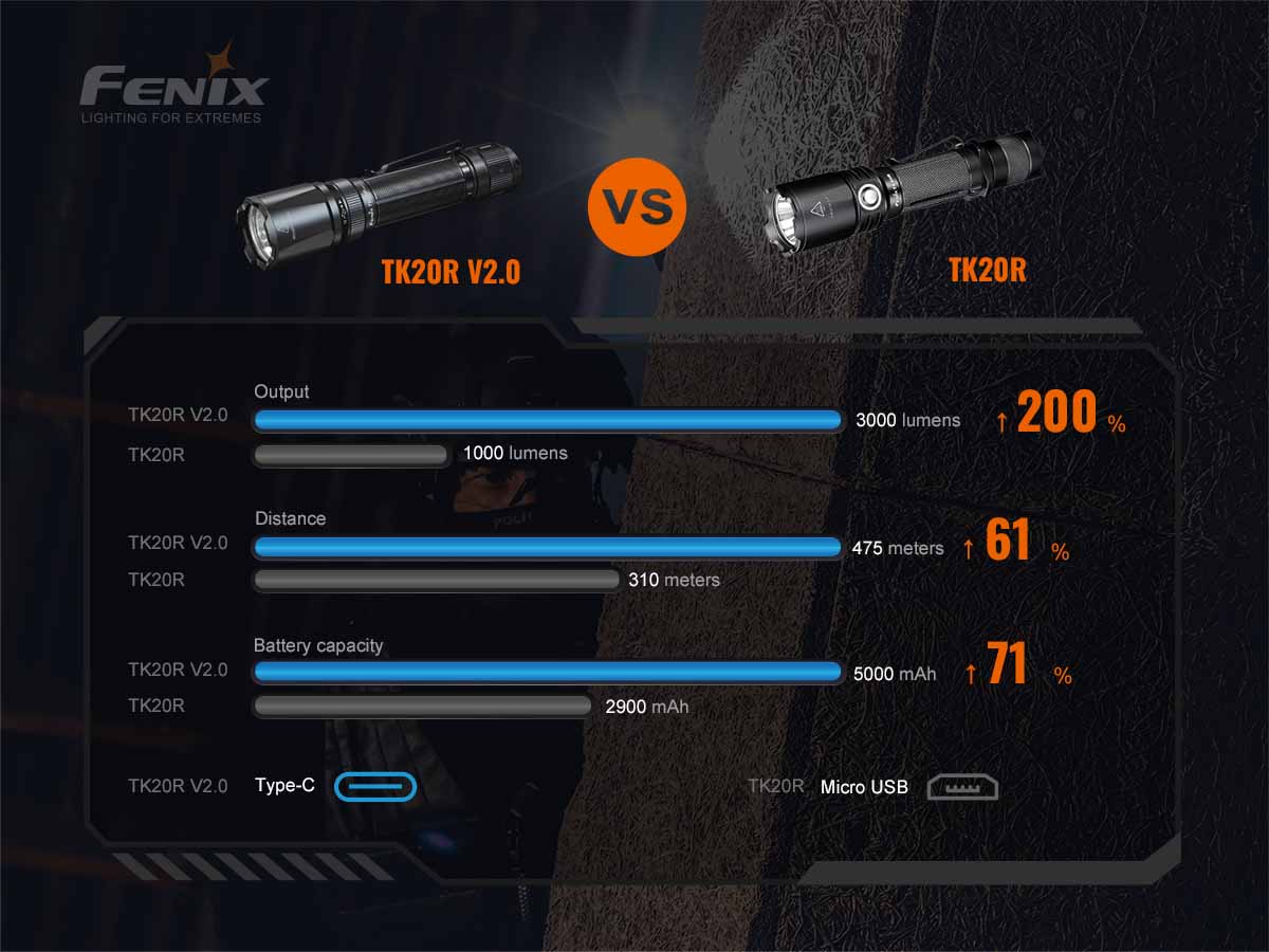 Fenix TK20R V2.0 Tactical Flashlight - 3000 Lumens, Rechargeable, Special Edition Engraved Design for Outdoor, Camping, Hiking & Emergency Use
