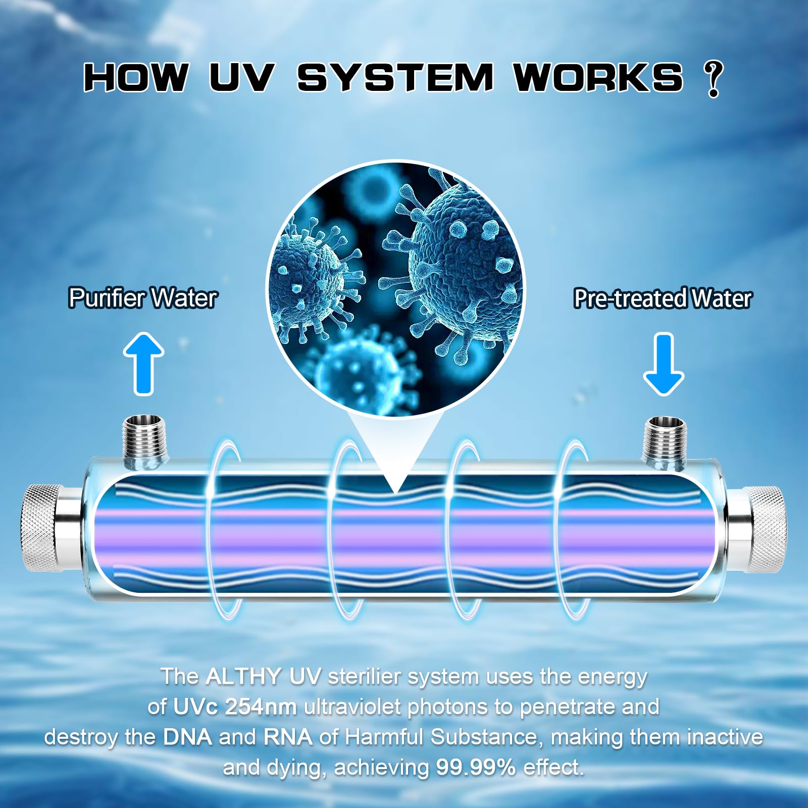 TAISHAN Whole House UV Water Purifier and Sterilizer System - 2GPM, 21W, 110V with 1 UV Lamp + 1 Quartz Sleeve - Removes Bacteria, Viruses for Clean Drinking Water - Perfect for Home, RV, Cabin Water Filtration