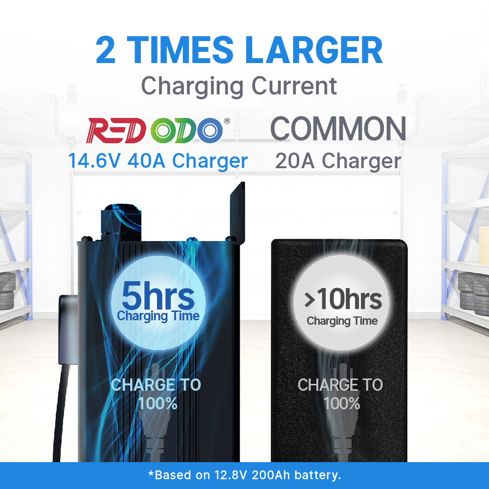 Redodo 14.6V 40A Lithium Iron Phosphate (LiFePO4) Battery Charger with Upgraded Handle - Fast Charging for Golf Carts, RVs, Marine & Solar Power Systems