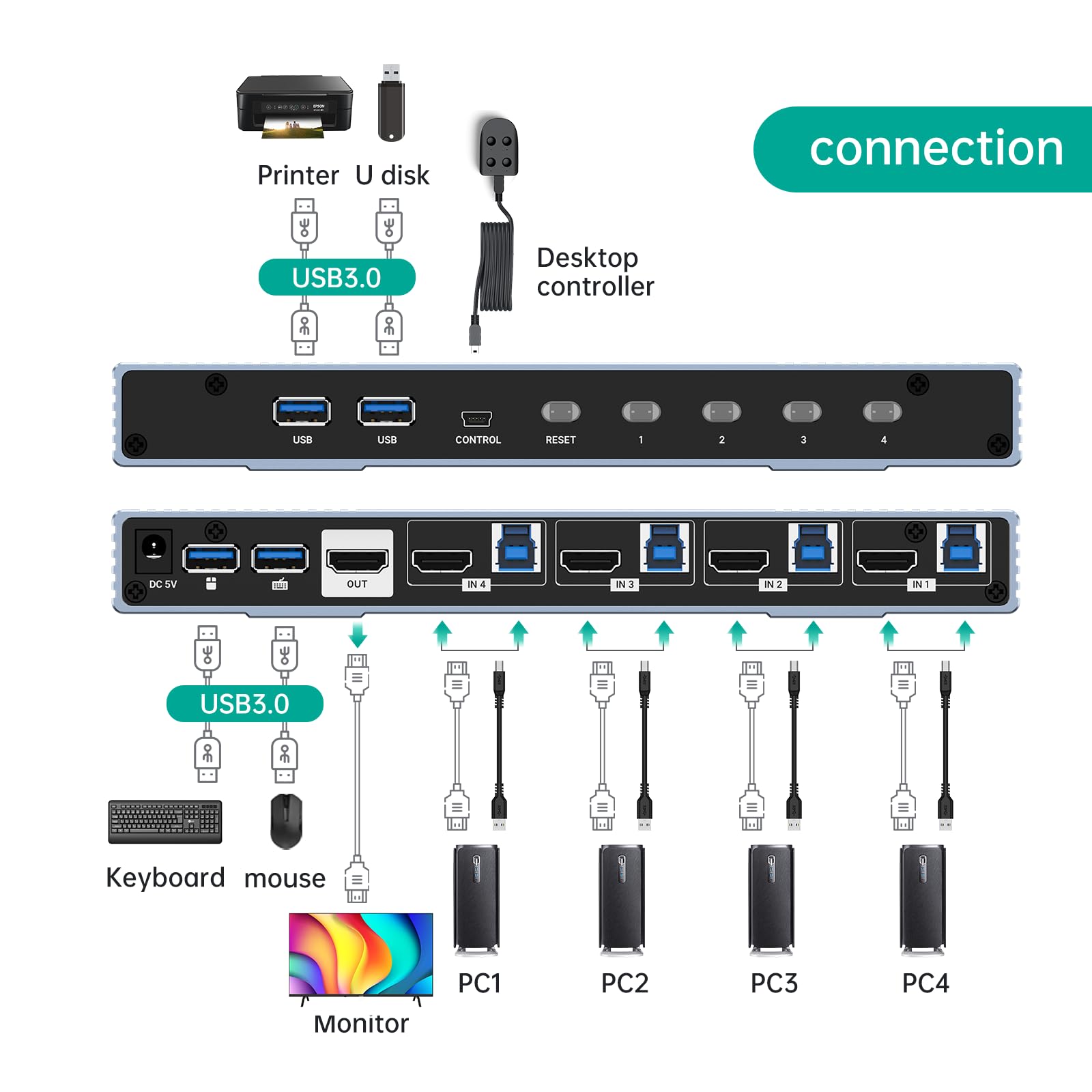 MT-VIKI 8K@60Hz HDMI 2.1 KVM Switch 4 Port - 4 in 1 Out USB 3.0 Switcher with HDCP 2.3, Dolby Audio, 3D HDR Support | Aluminum Case with Wired Controller & USB Cables | Perfect for Gaming, Home Theater & Multi-Computer Workstations