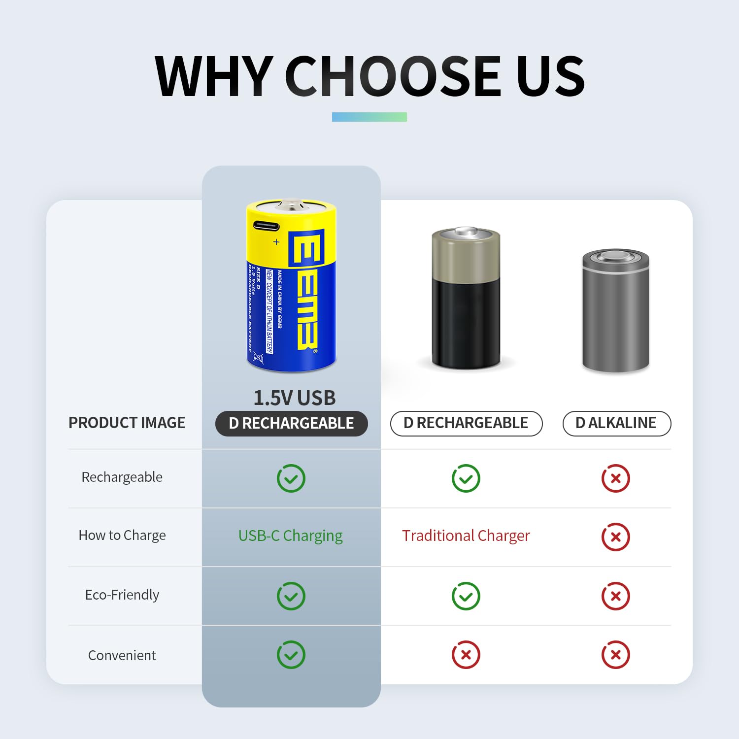 EEMB 2-Pack Rechargeable D Cell Batteries 1.5V Lithium USB-C Charging LR20 D Batteries - Long Lasting Power for Flashlights, Emergency Kits & Camping Gear