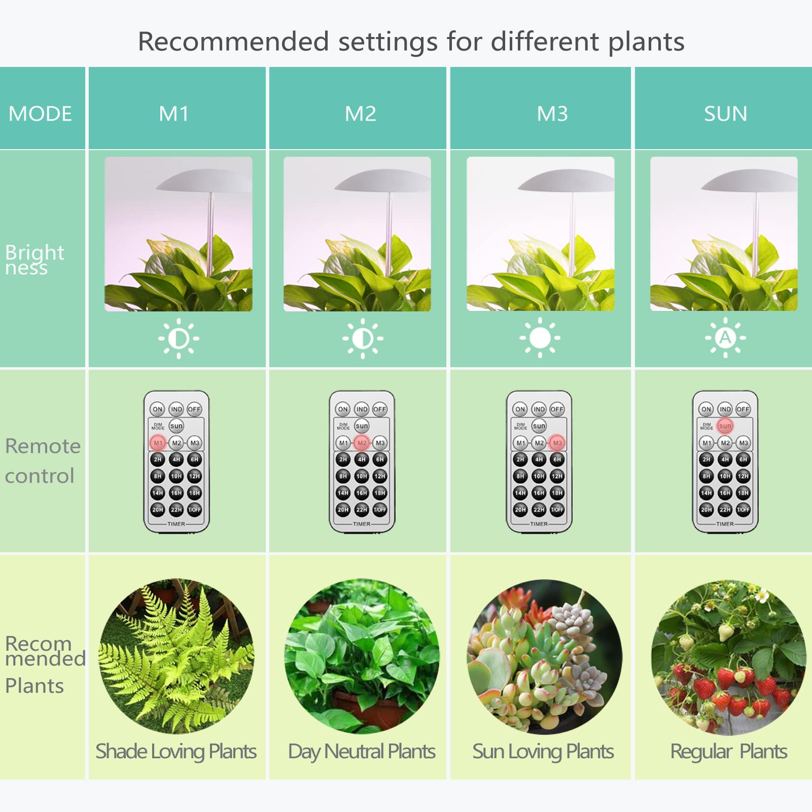 **4-Pack LED Grow Lights for Indoor Plants - USB-Powered with Remote Control, Height Adjustable & Auto Timer - Perfect for Home, Office, and Greenhouse Gardening**