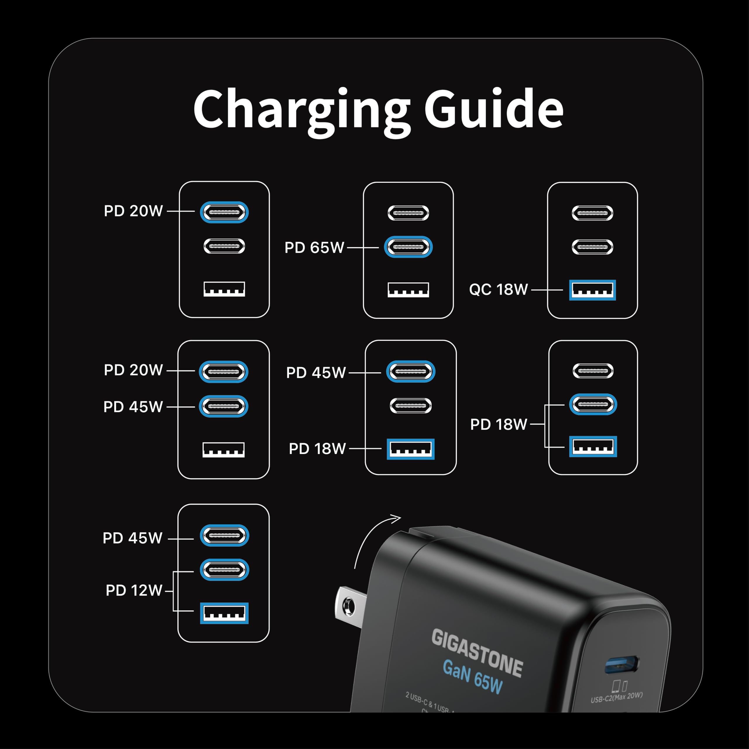 Gigastone 65W GaN USB C Fast Charger [4-Pack] - 3-Port PD PPS Charger with Intelligent Power Allocation for MacBook Air/Pro, Dell XPS, iPad, iPhone 16/15, Galaxy S24 - Foldable Plug Compact Travel Charger for Home, Office & On-the-Go Use