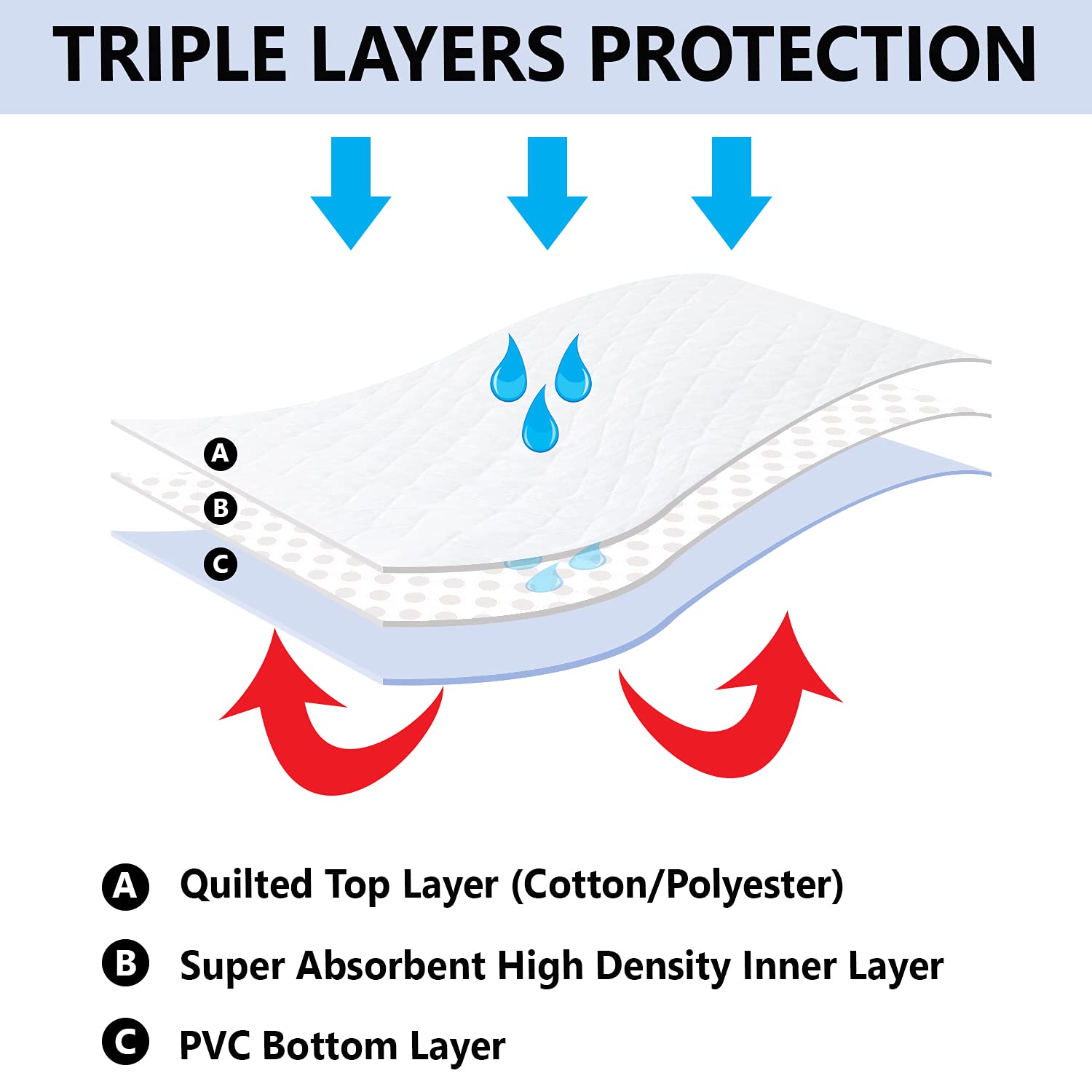 Reusable Waterproof Washable Bed Underpad - Absorbent Incontinence Mattress Protector Pad (34