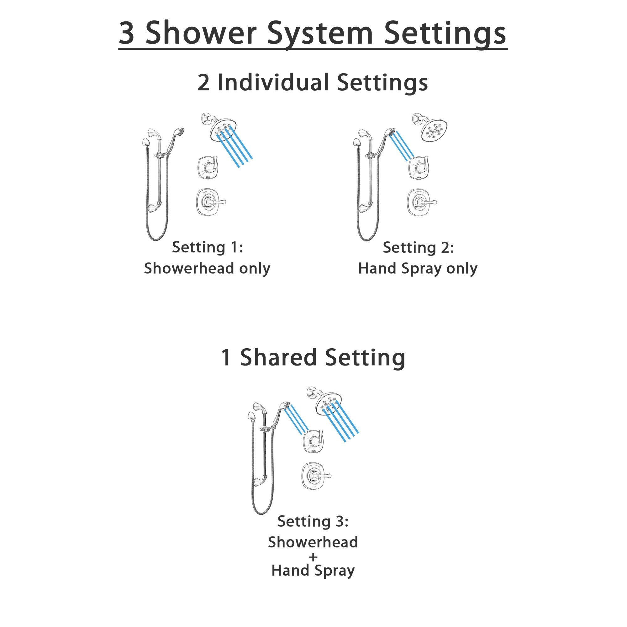 Delta Addison Champagne Bronze Shower System with Control Handle, 3-Setting Diverter, Showerhead & Hand Shower with Slide Bar SS14292CZ3 - Perfect for Modern Bathroom Renovations and Spa-Like Shower Experiences