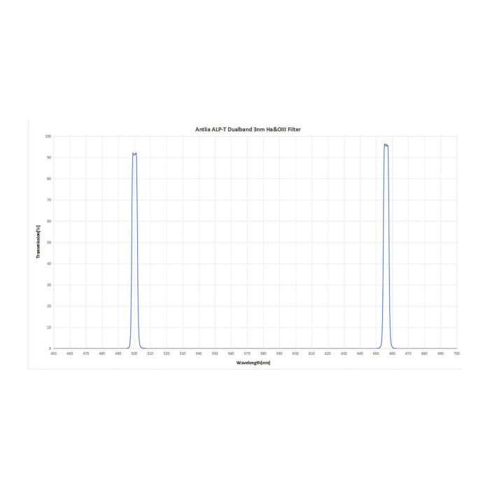 Antlia ALP-T Dualband 3nm Ha & OIII Filter for f/4 & Slower Telescopes - 2