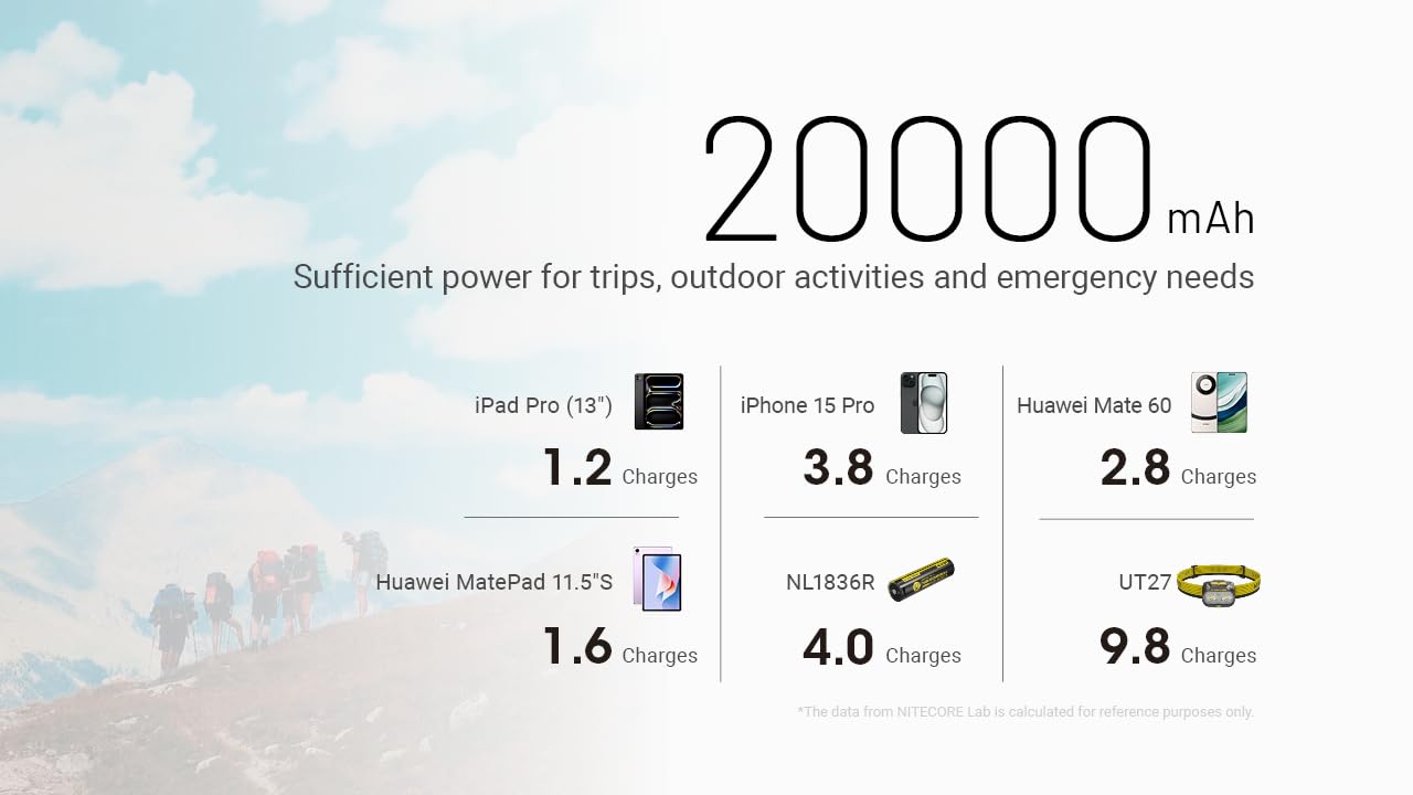 Nitecore NB20000 Gen 3 Power Bank - 20000mAh Fast Charging Portable Battery with QC & PD - Compatible with iPhone 15/14/13, Samsung Galaxy S23/S22, iPad & Tablets - Includes Lumentac USB-C Cable (Dual USB-C) - Perfect for Travel, Camping & Emergency Power Backup