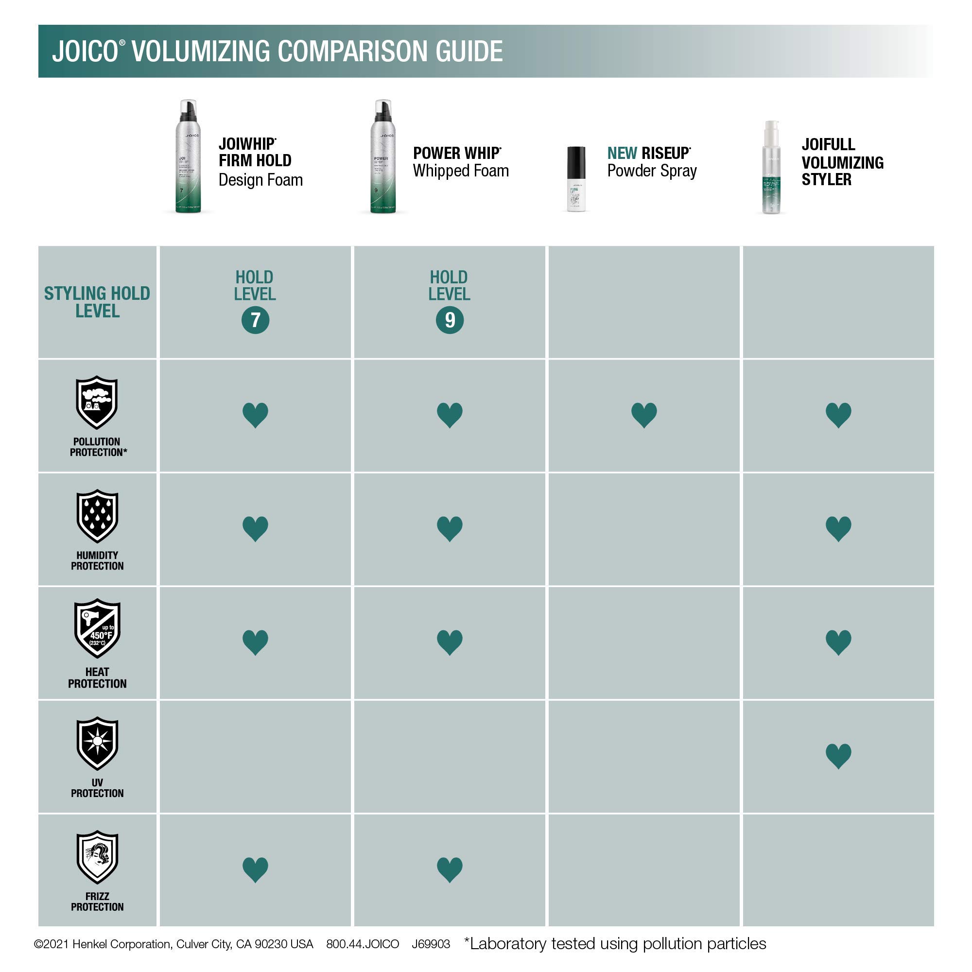 Joico RiseUp Spray Volumizing & Texturizing Powder for Fine Thin Hair - Instant Body & Long-Lasting Volume with Rice Protein & Bamboo Extract - Pollution Protection (0.32 Oz) - Perfect for Daily Styling, Special Occasions & On-The-Go Touch Ups