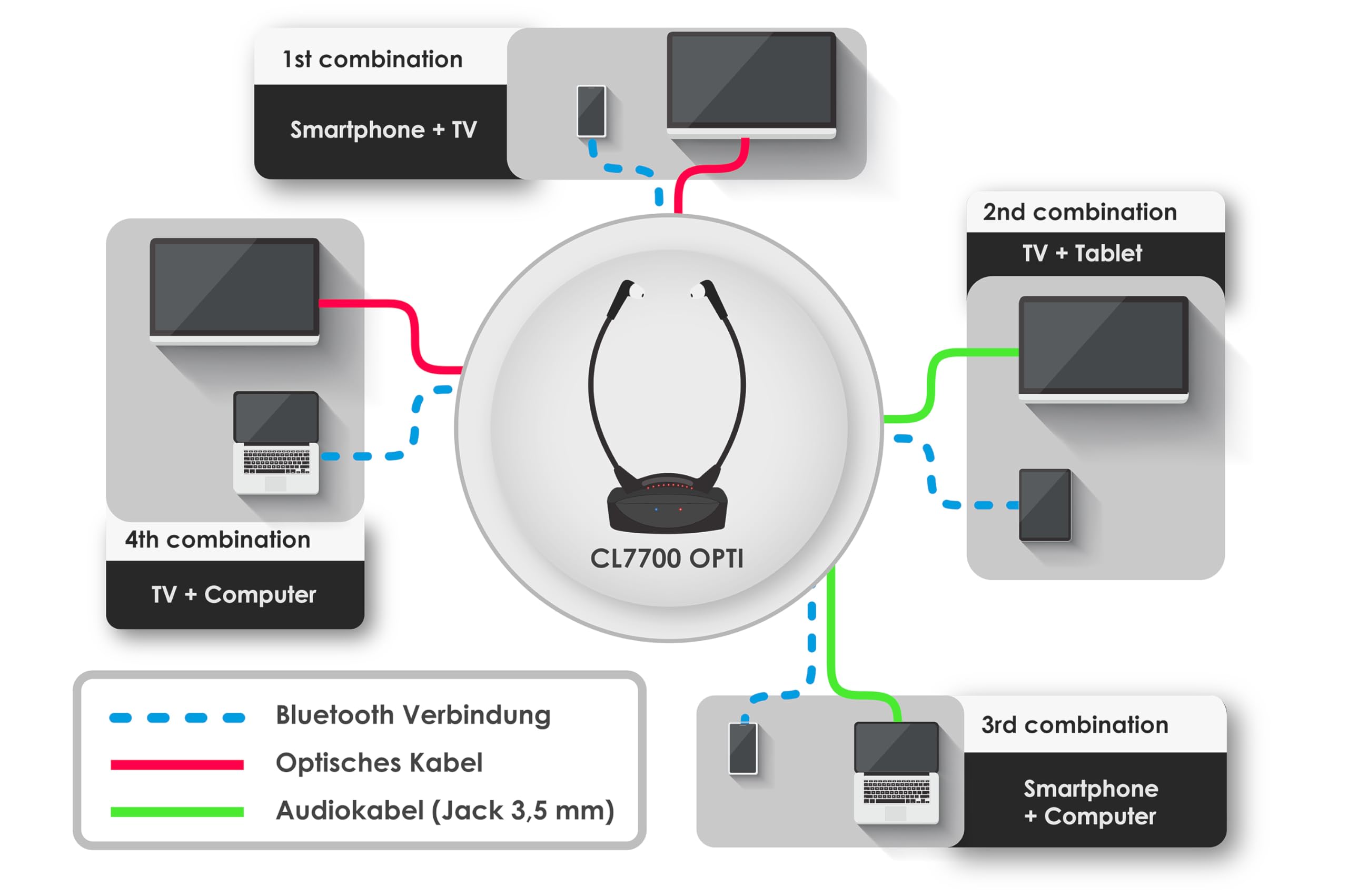 Geemarc CL7700 Wireless Bluetooth Headphones for TV, Computer & Mobile - Amplified Sound for Hearing Loss (Mild to Severe) - Hands-Free Calling - Ideal for Home, Office & Travel Use