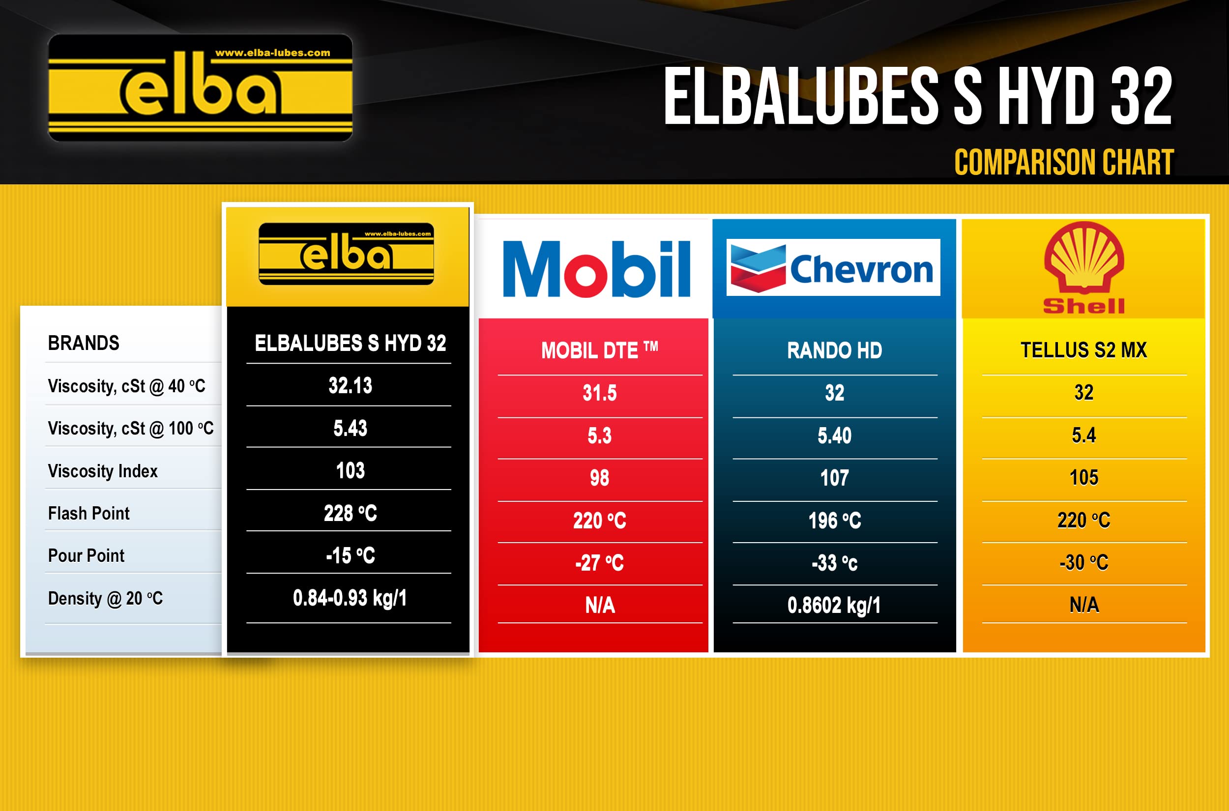 Premium ELBALUBES S-HYD 32 Anti-Wear Hydraulic Oil - 5 Gallon Pail | Equivalent to Mobil VELOCITE, Shell TELLUS 32, Rando 32 | Ideal for Industrial Machinery, Construction Equipment & Hydraulic Systems
