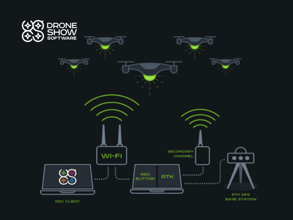 Professional Drone Show Software Package (No Drones Included) - Perfect for Aerial Light Shows, Events, and Entertainment Productions