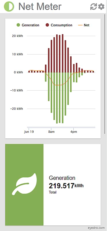 EYEDRO-HOME Smart Energy Monitor with Solar/Net Metering - Track Real-Time Electricity Usage & Historical Data via WiFi/Ethernet (2.4GHz) - Reduce Power Bills & Generate Energy Reports - Perfect for Home Solar Systems & Energy Efficiency Monitoring