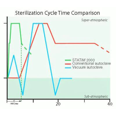 Scican Statim 2000 G4 Autoclave Sterilizer - Fast Steam Sterilization for Dental & Medical Equipment | Perfect for Clinics, Hospitals & Laboratories