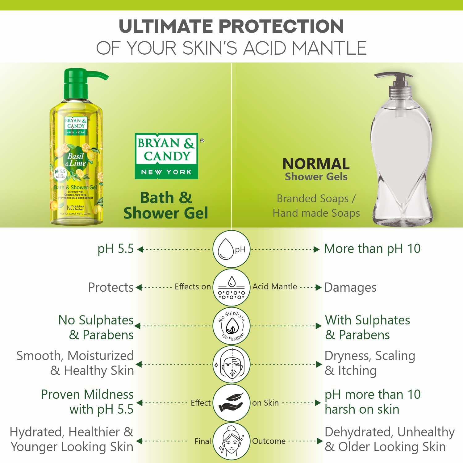 Bryan & Candy Aloe Vera Shower Gel - Gentle Moisturizing Body Wash for Soft, Supple Skin | Basil & Lime Scented | 500ml | Perfect for Daily Hydration & Relaxing Bath Time