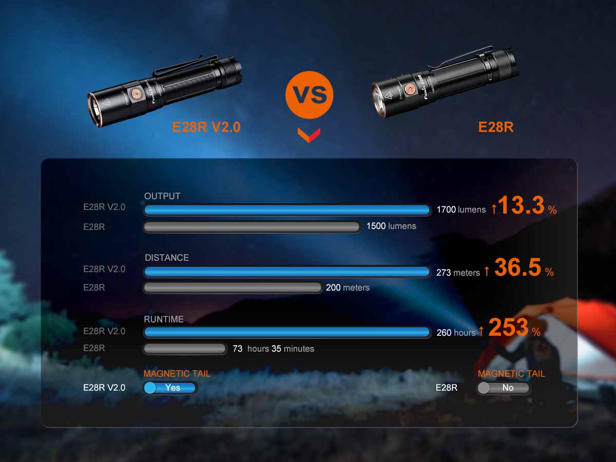 Fenix E28R V2.0 Rechargeable Flashlight - 1200 Lumens, USB-C Charging, Compact EDC Light for Camping, Hiking & Emergency Use