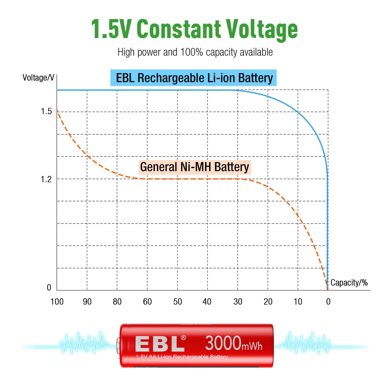EBL 1.5V AA AAA Lithium Battery Charger with Rechargeable Li-ion Batteries - Power Your Wireless Mouse, Keyboards, Cameras & Smart Home Devices