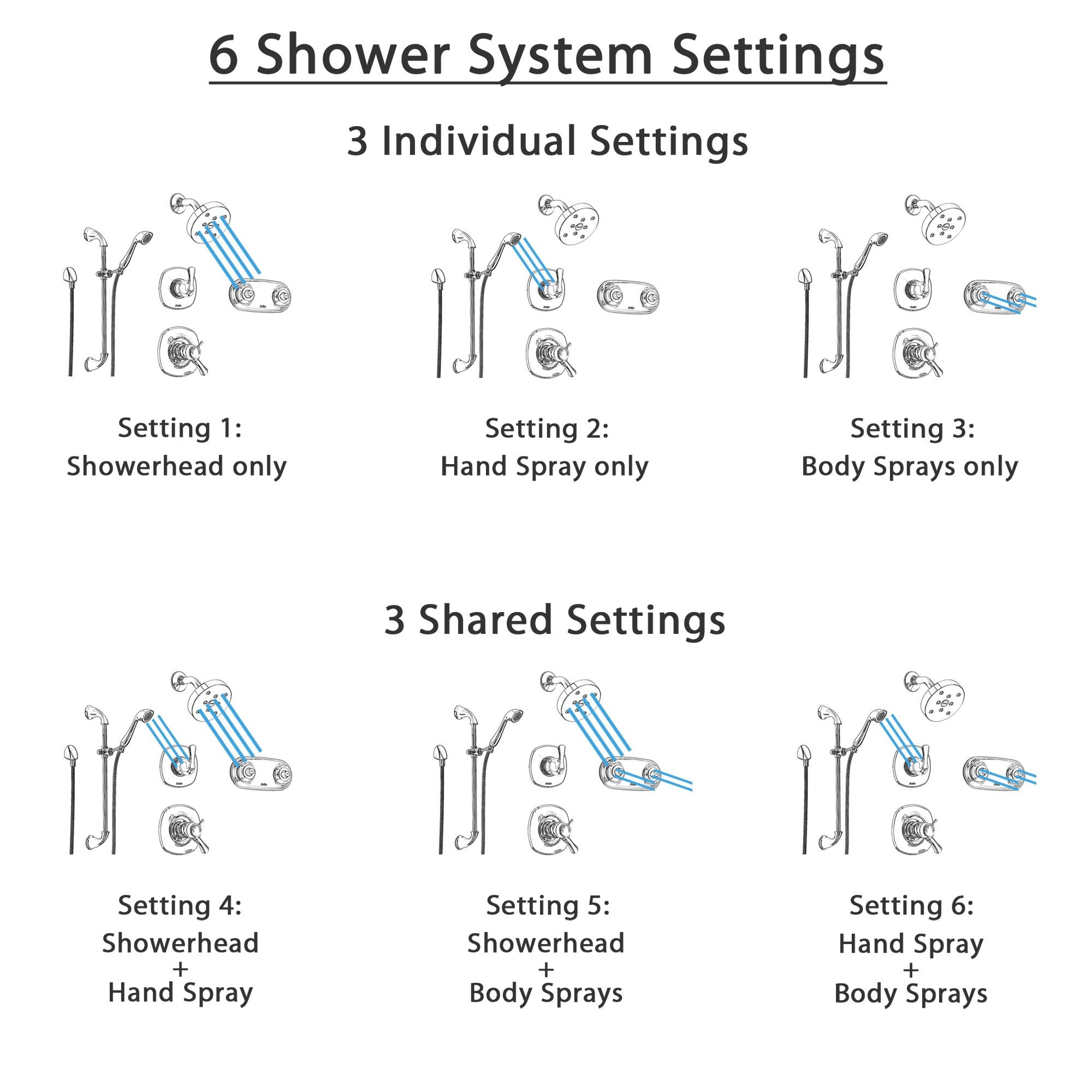 Delta Addison Chrome Thermostatic Shower System - 6-Function Diverter, Round Rainfall Showerhead & Handheld Spray with Dual Body Jets SS17T9295 | Perfect for Modern Bathroom Renovations & Spa-Like Shower Experience