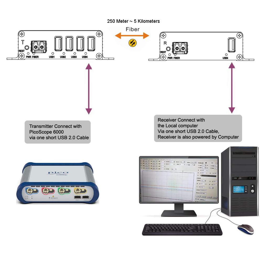 USB 2.0 Hub Over Fiber Extender - Extend USB Signals up to 5km (SMF) or 500m (MMF) | Compatible with USB 1.1 Devices | Ideal for Oscilloscopes, Industrial Equipment & Remote Workstations | High-Speed Data Transfer Solution