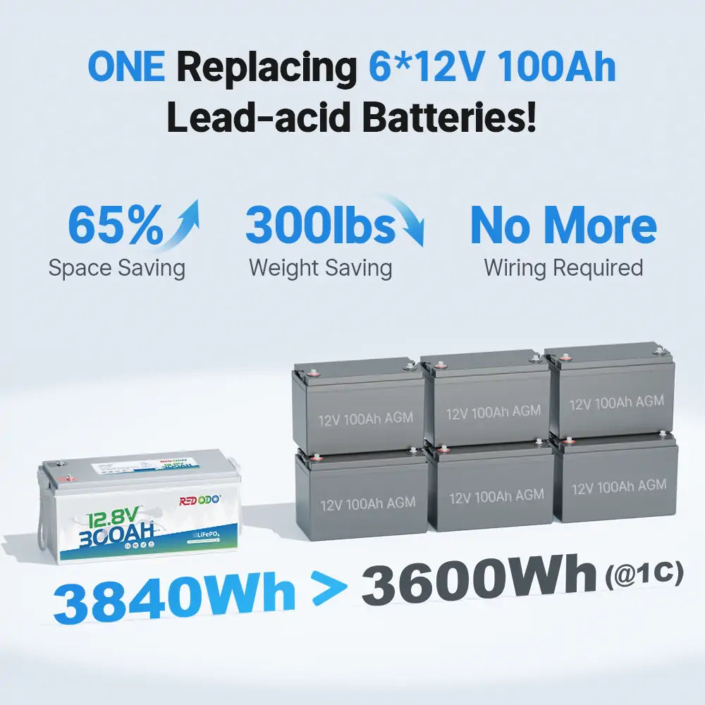 Redodo 12V 300Ah LiFePO4 Lithium Battery - Deep Cycle for RV, Marine, Solar Power - Replaces 6x12V 100Ah AGM Batteries - Perfect for Off-Grid Living, Camping & Emergency Backup Power