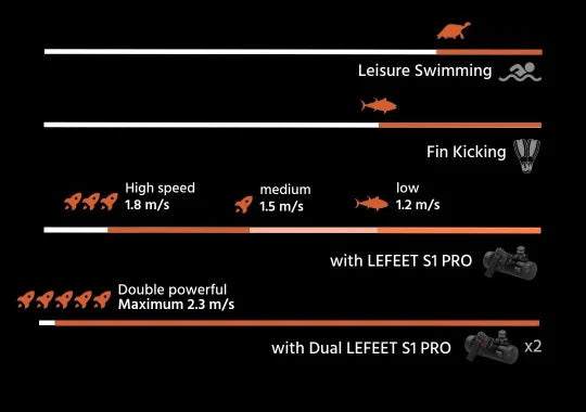 Lefeet S1 Pro Electric Underwater Scooter - Portable Diving Gear for Snorkeling & Scuba Adventures - Perfect for Ocean Exploration & Underwater Photography