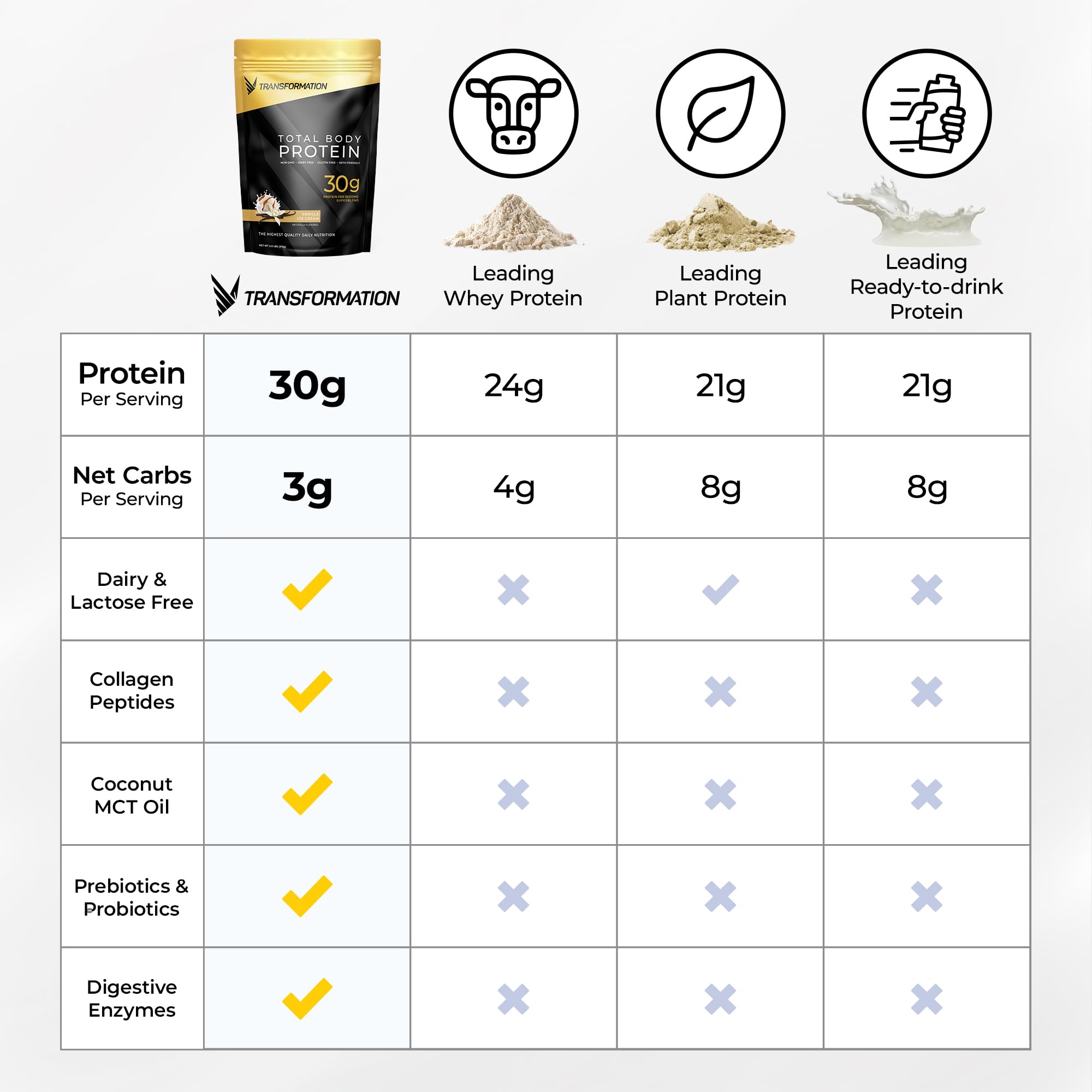 Transformation Protein Super Blend with Egg White, Collagen Peptides & Plant Protein | 15 Billion CFU Probiotics & Digestive Enzymes | Low Carb Keto Protein Shake Powder with MCT Oil for Men & Women | Chocolate Flavor (10 Pack) | Perfect for Post-Workout Recovery & Meal Replacement