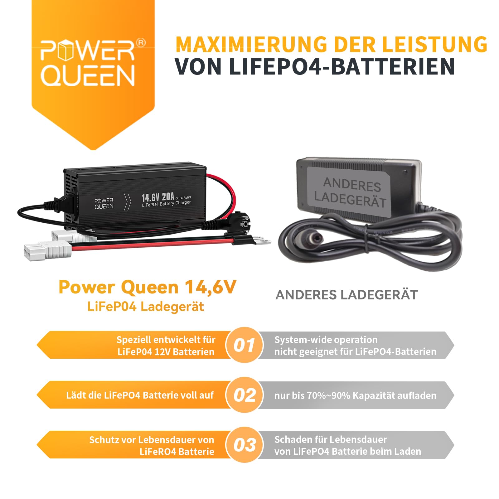 Power Queen 14.6V 20A LiFePO4 Battery Charger - 2-Stage Smart Charger & Maintainer for 12V (12.8V) Lithium Iron Phosphate Batteries - Perfect for RVs, Solar Systems, Marine & Off-Grid Power Applications