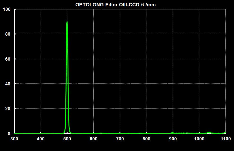 Optolong OIII CCD 6.5nm Narrowband Filter 1.25