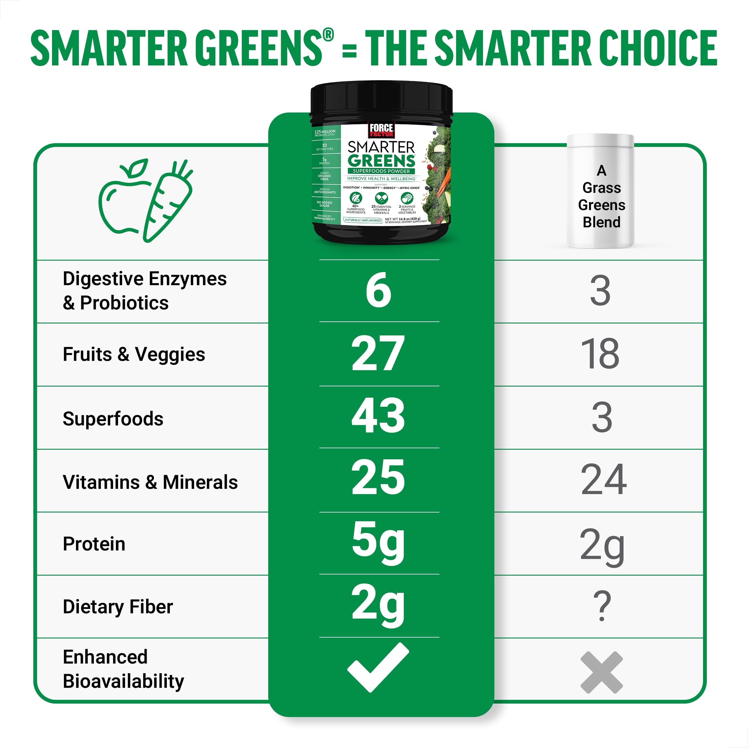 Force Factor Smarter Greens Superfood Powder - Probiotic & Digestive Enzyme Supplement for Gut Health, Immunity Boost & Energy Support with Antioxidants & Fiber (30 Servings) | Daily Wellness & Detox Drink Mix for Active Lifestyles