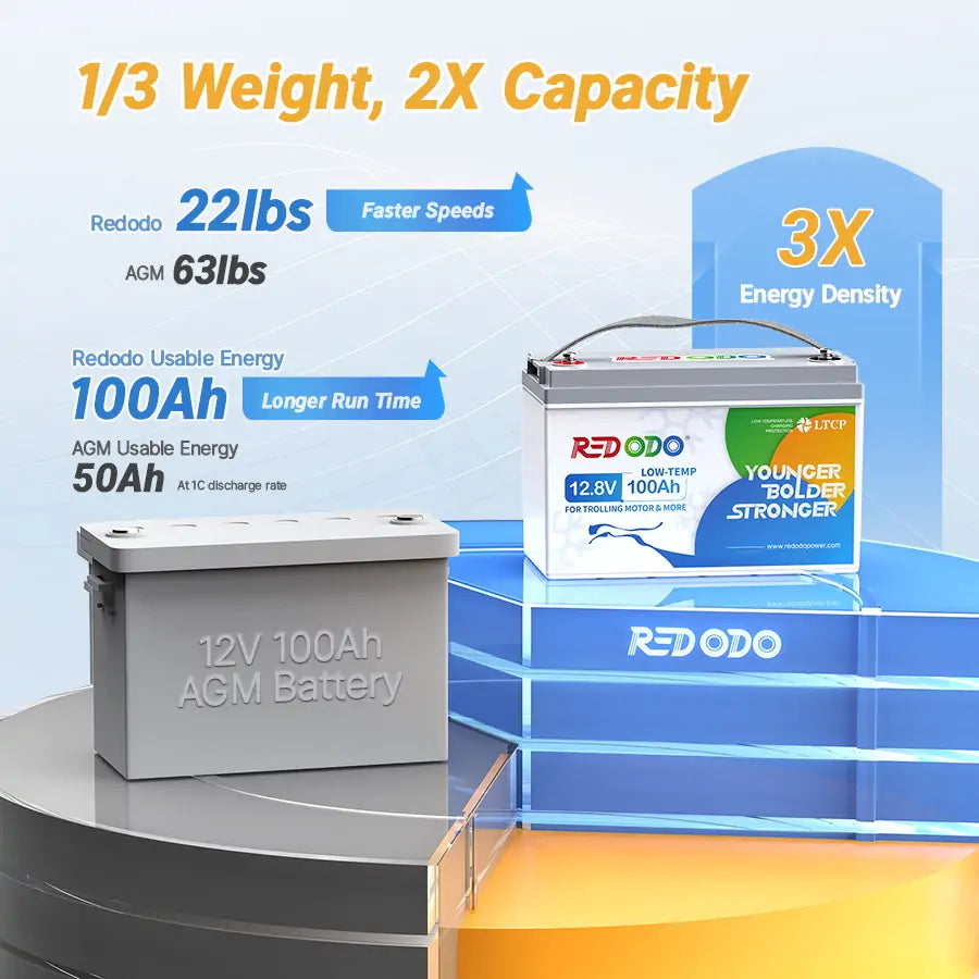 Redodo 12V 100Ah Deep Cycle Lithium Battery for Trolling Motors - Low Temperature Protection & Long Lifespan - Perfect for Kayak Fishing, RV Camping & Marine Applications