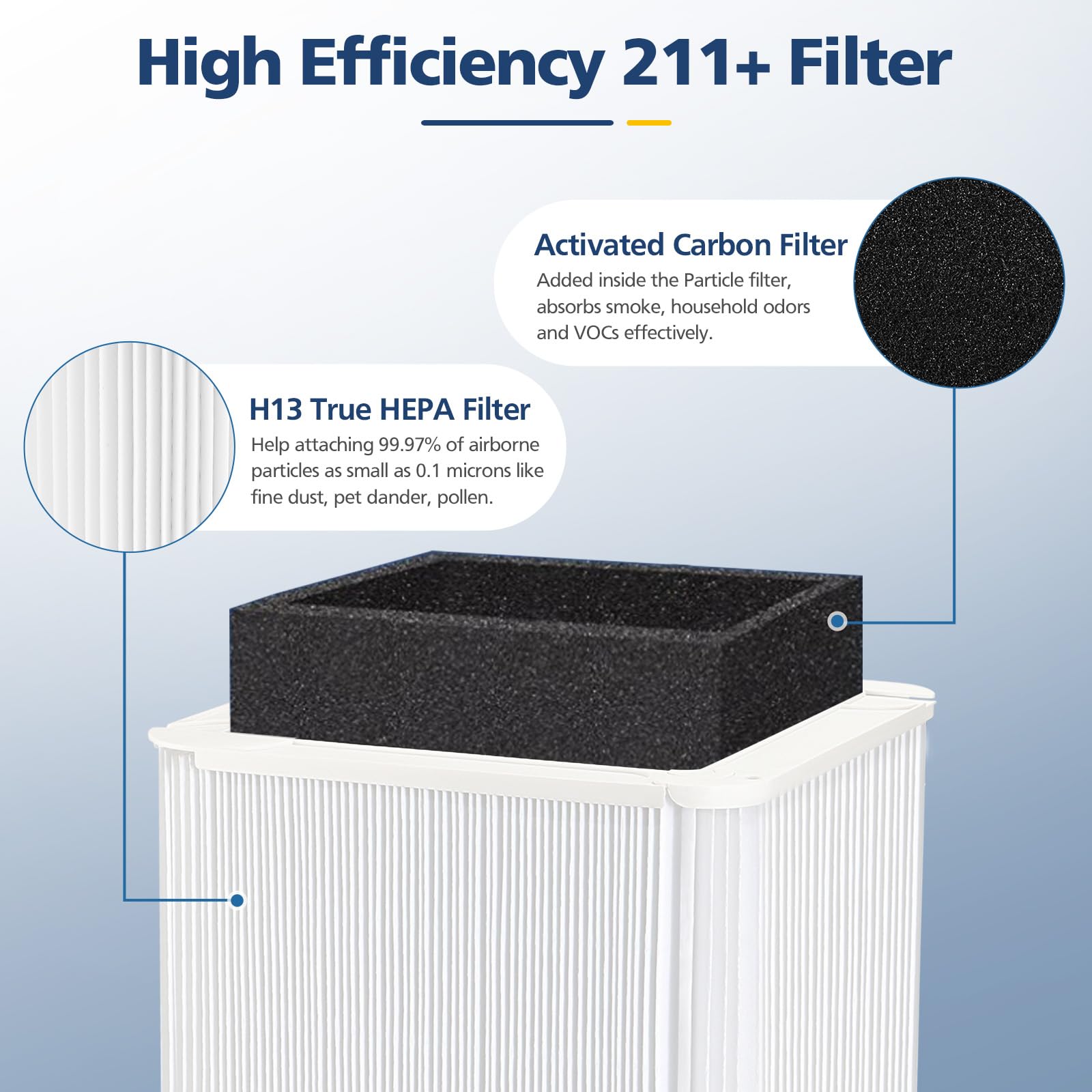 Blue Pure 211+ Replacement Air Filter Compatible with Blueair 211+ Air Purifier - HEPA & Carbon Foldable Filter for Dust, Pollen, Pet Dander - Perfect for Home, Office, Nursery & Allergy Relief