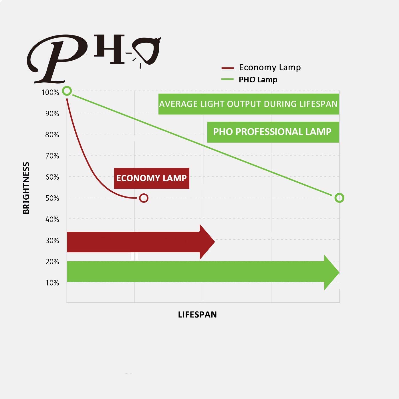Original PHO Replacement Bulb with Housing for Infocus SP-LAMP-002A / SP-LAMP-LP5E / SP-LAMP-LP5F Projectors - OEM Phoenix Bulb - Perfect for Home Theater, Office Presentations & Classroom Projectors