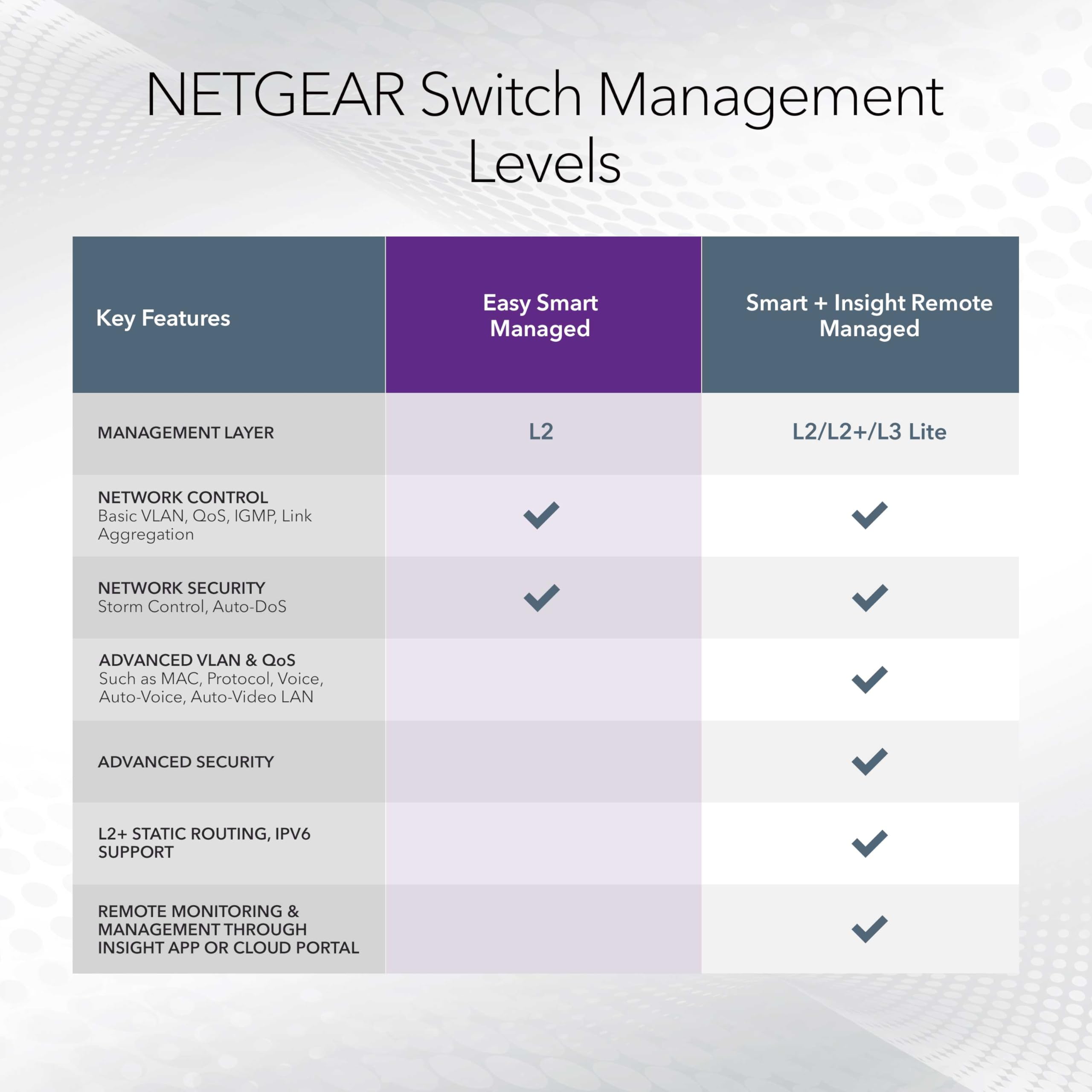 NETGEAR GS308EP 8-Port Gigabit PoE+ Switch with 62W Power Budget | Smart Managed Network Switch for Home & Office | Desktop/Wall Mount | Ideal for IP Cameras, VoIP Phones & Wireless Access Points