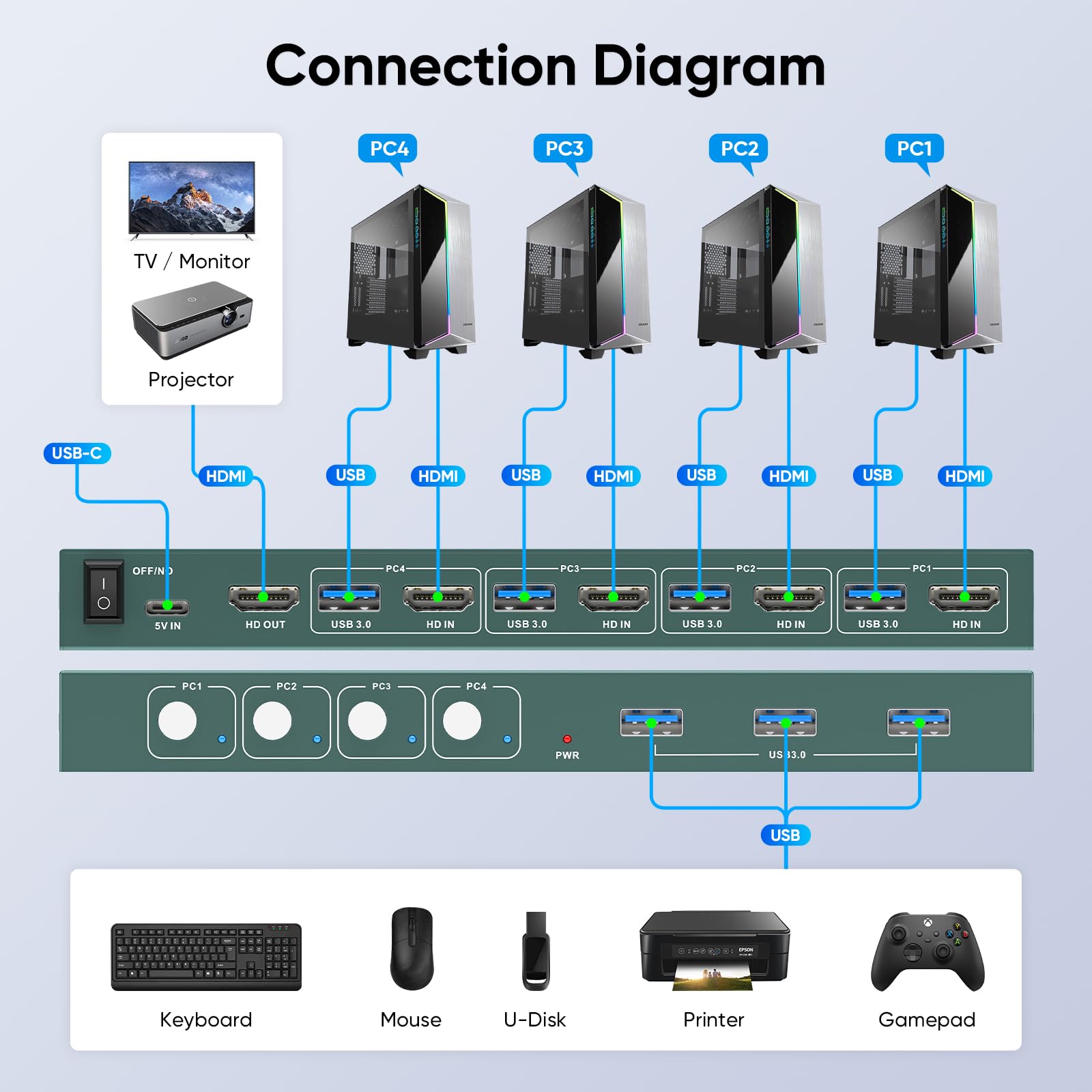 GREATHTEK 4 Port HDMI KVM Switch for 4 Computers 1 Monitor - 4K@60Hz, USB 3.0 Hub, Includes 1 HDMI & 4 USB Cables - Perfect for Home Office, Gaming Setup & Multi-PC Workstations