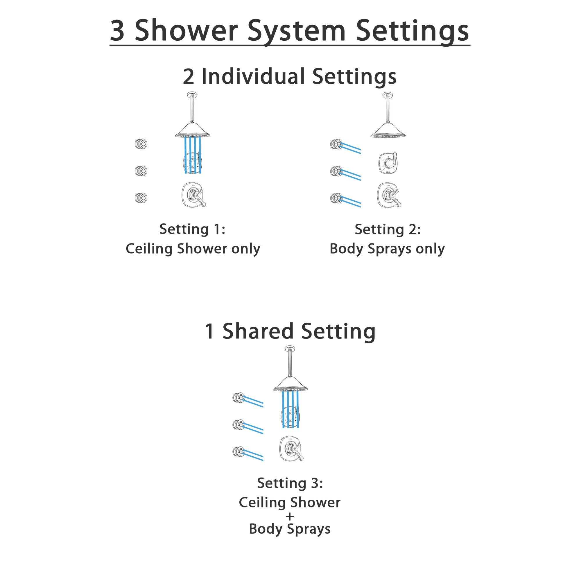 Delta Addison Champagne Bronze Shower System - Dual Control Handle, 3-Setting Diverter, Ceiling Mount Showerhead & 3 Body Sprays SS1792CZ2 | Luxury Bathroom Upgrade for Spa-Like Experience