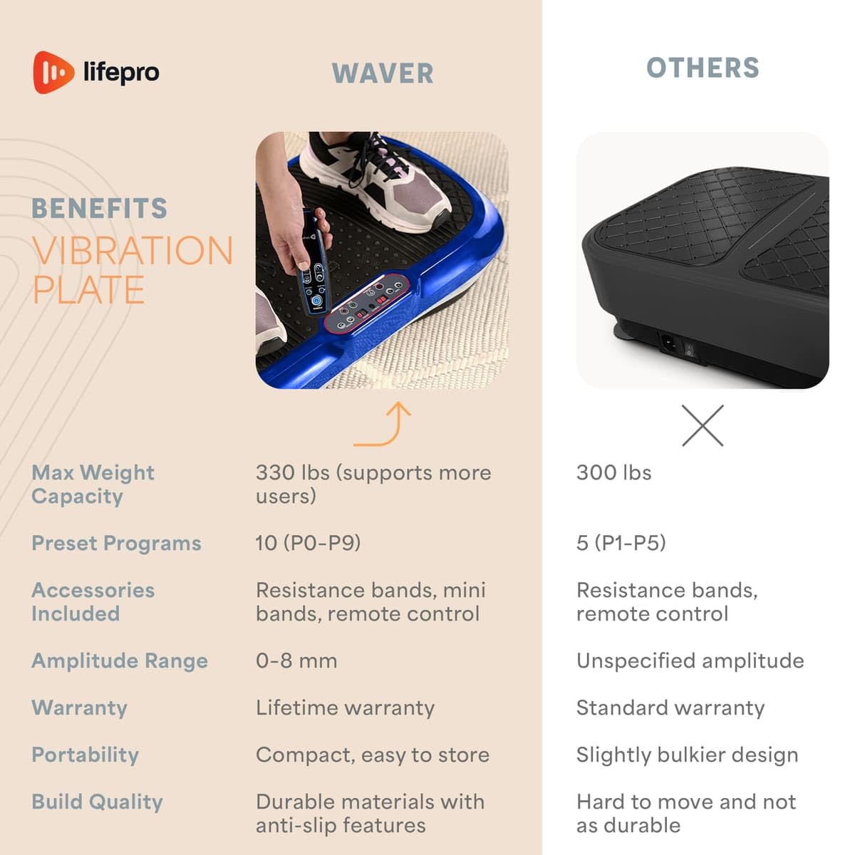 Lifepro Waver Vibration Plate Exercise Machine - Powerful Whole Body Vibration Platform for Muscle Activation, Strength Training & Fat Burning | Includes Resistance Bands | Home Gym Equipment for Weight Loss & Toning | Perfect for Home Workouts & Recovery