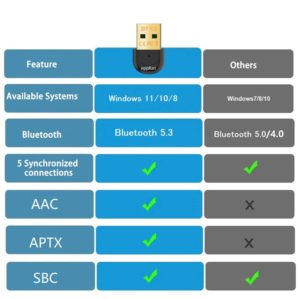 EPPFUN USB Bluetooth 5.3 Adapter for PC - Wireless Audio Transmitter Dongle Compatible with Windows 11/10/8.1 - Connect Printer, Speaker, Mouse & Keyboard - Perfect for Home Office, Gaming & Streaming