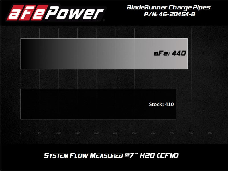 aFe BladeRunner Intercooler Hot & Cold Side Tubes Combo for 2020-2021 GM Trucks 3.0L Turbo Diesel - Black | Performance Upgrade for Better Cooling & Engine Efficiency | Perfect for Off-Roading & Towing