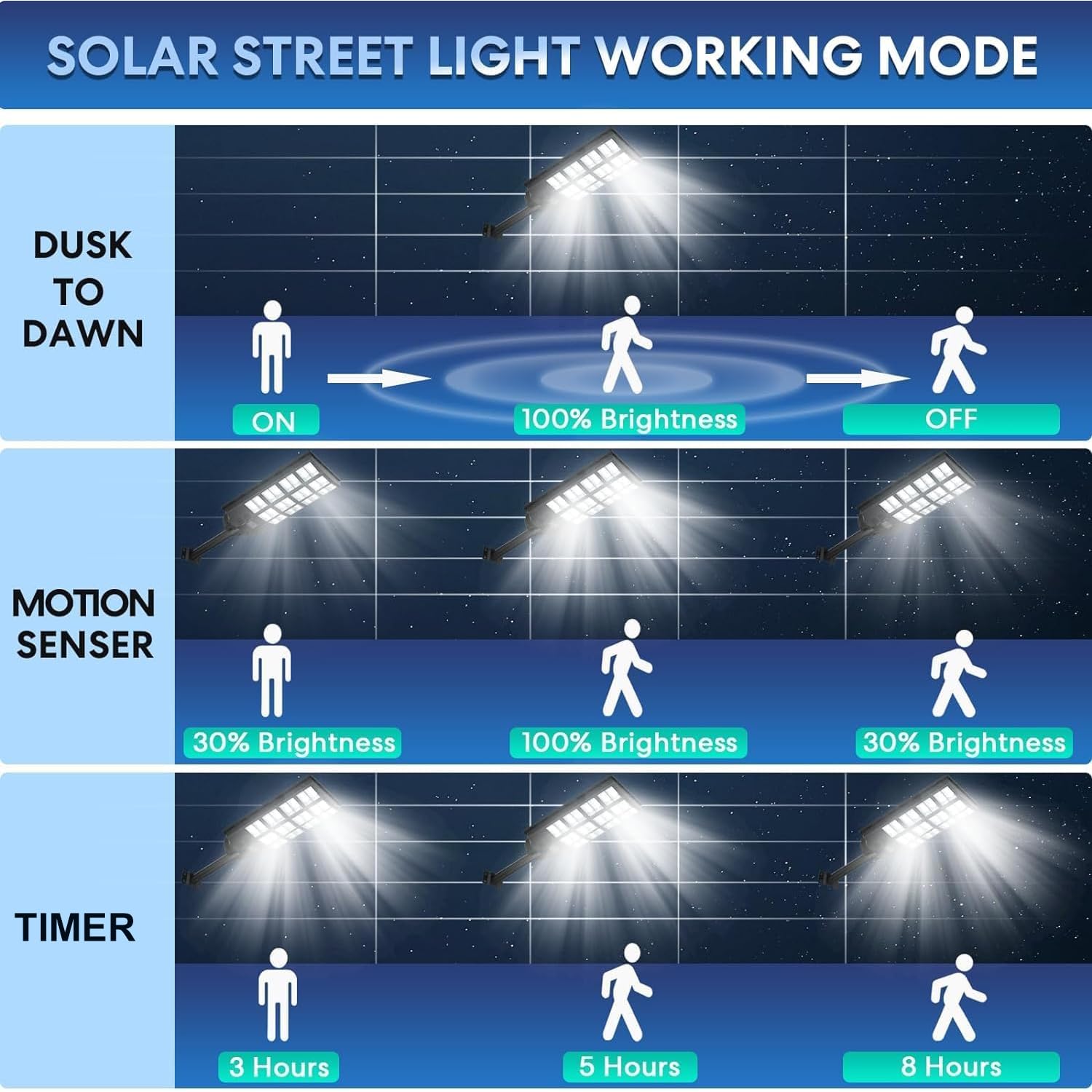 8000W Solar Street Lights Outdoor - 3 Pack Dusk to Dawn Motion Sensor Solar Lights with Remote Control for Yard, Parking Lot, Garage, Street | Weatherproof & Energy Efficient Lighting for Pathways, Driveways, and Security Areas